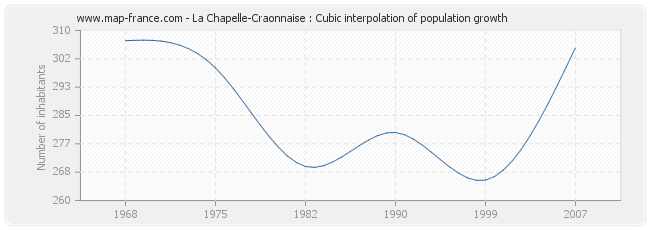 La Chapelle-Craonnaise : Cubic interpolation of population growth